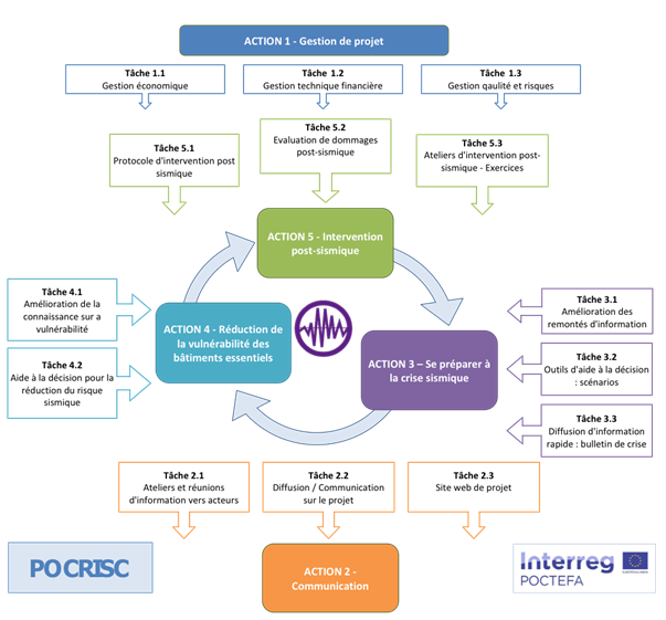 organigramme projet Pocrisc